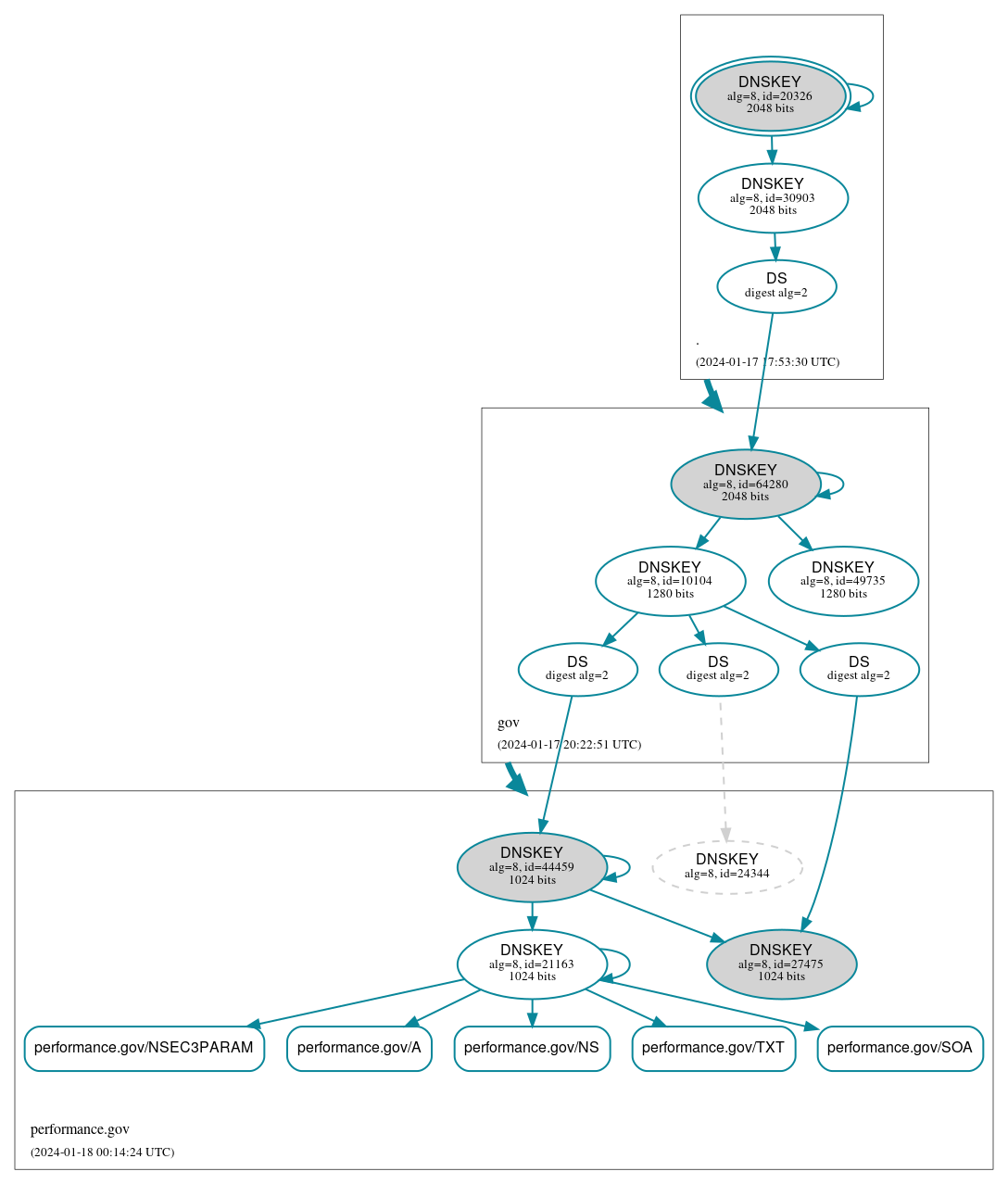 DNSSEC authentication graph