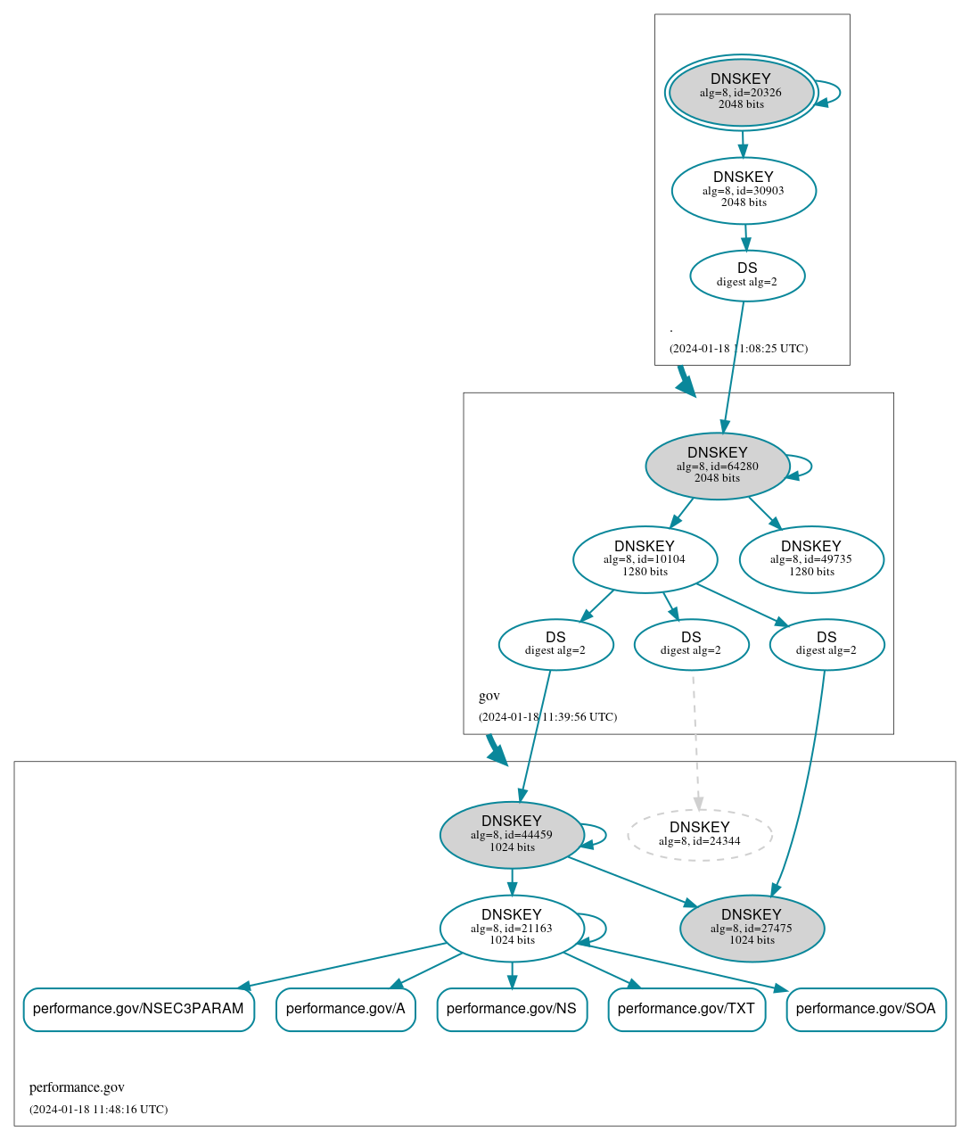 DNSSEC authentication graph