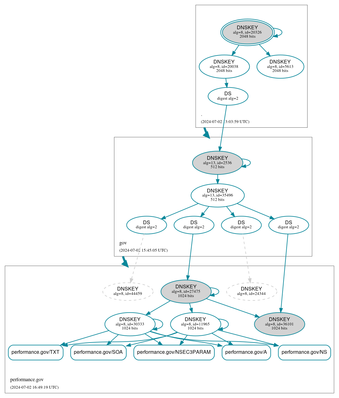 DNSSEC authentication graph