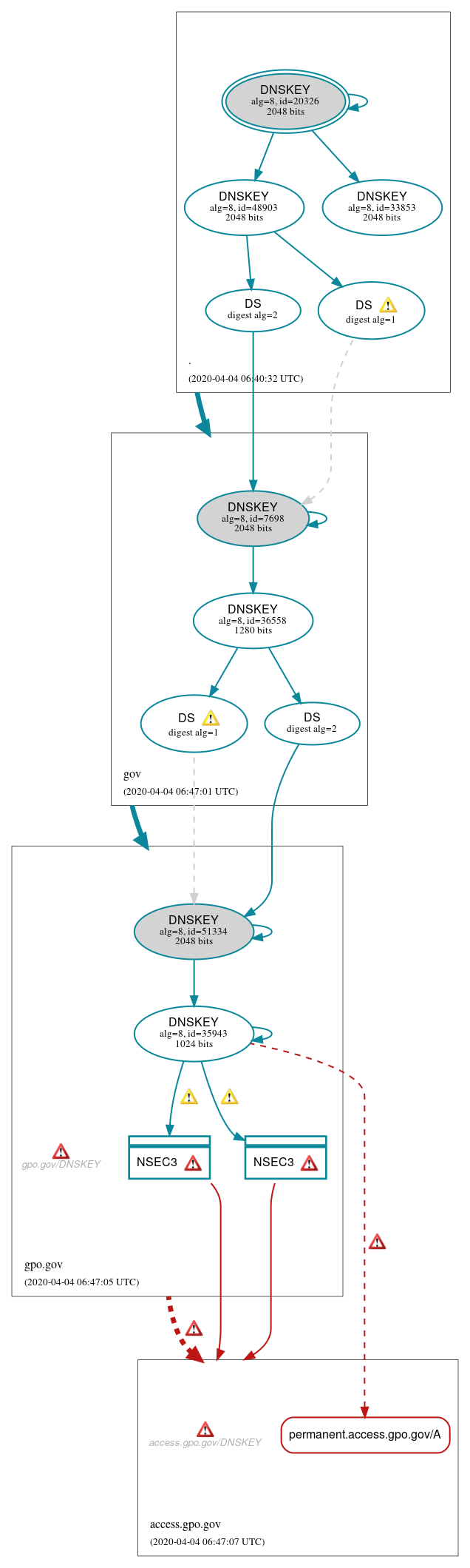 DNSSEC authentication graph