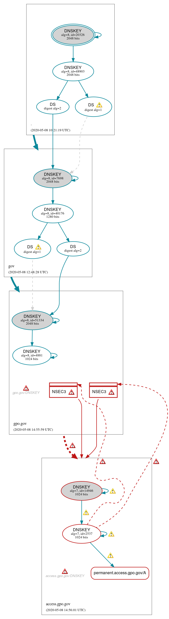 DNSSEC authentication graph