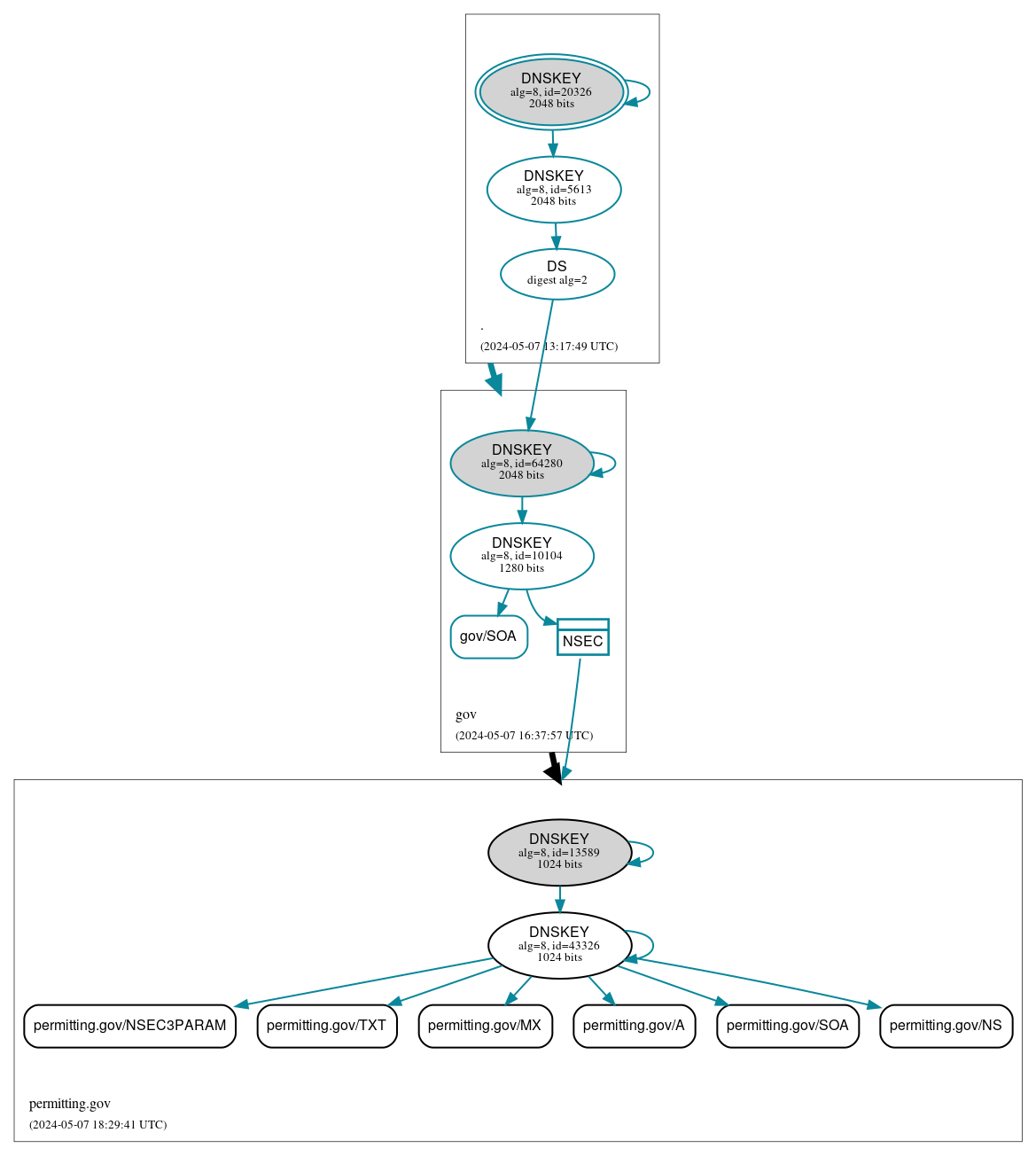 DNSSEC authentication graph