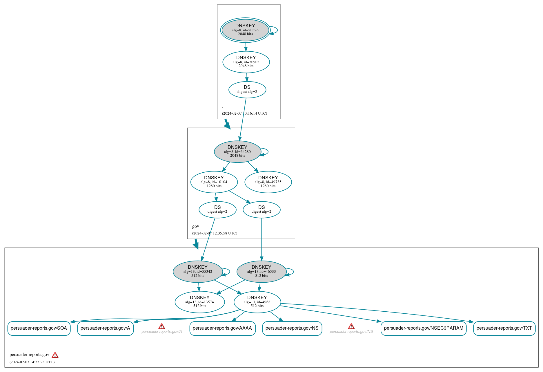 DNSSEC authentication graph