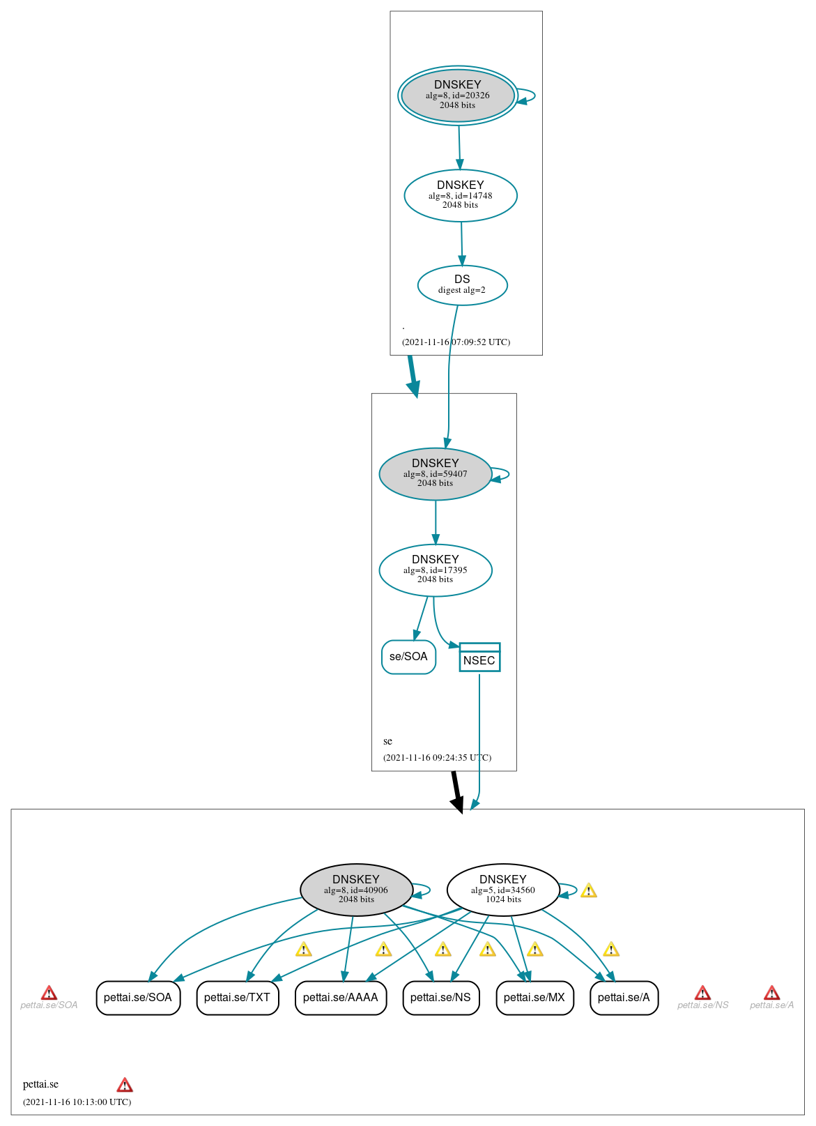 DNSSEC authentication graph