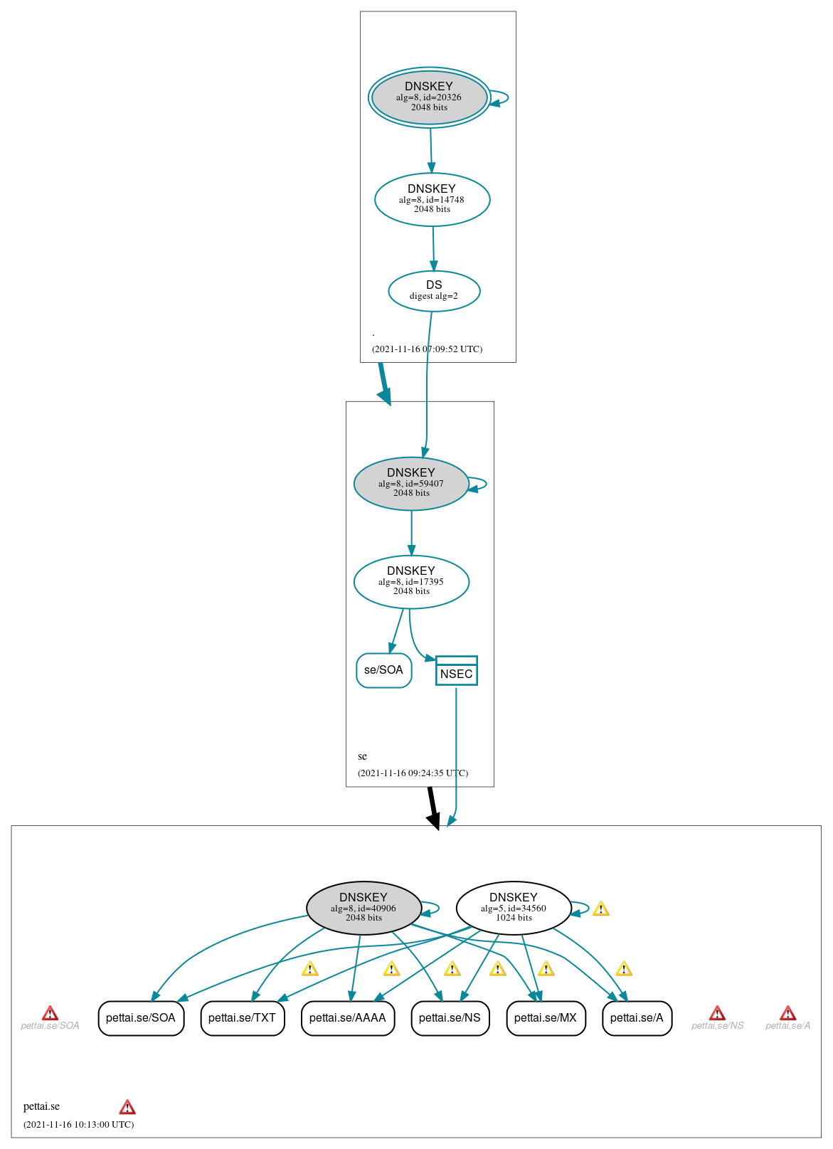 DNSSEC authentication graph