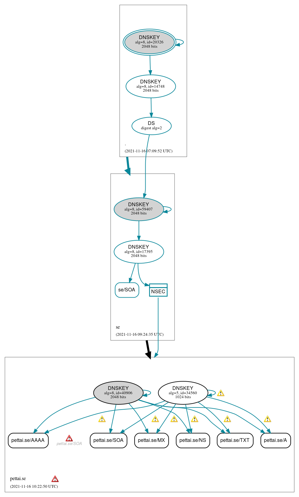 DNSSEC authentication graph