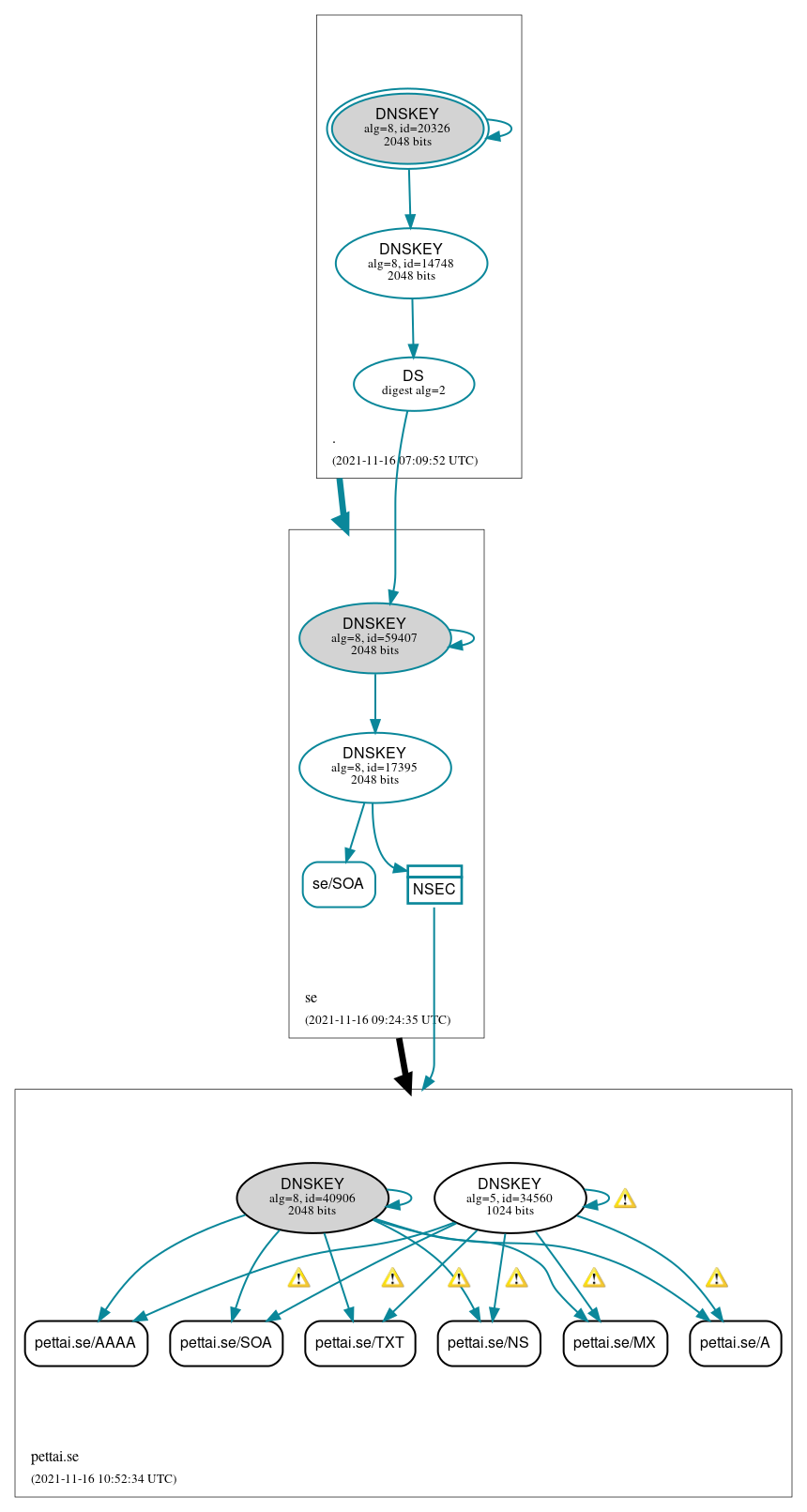 DNSSEC authentication graph