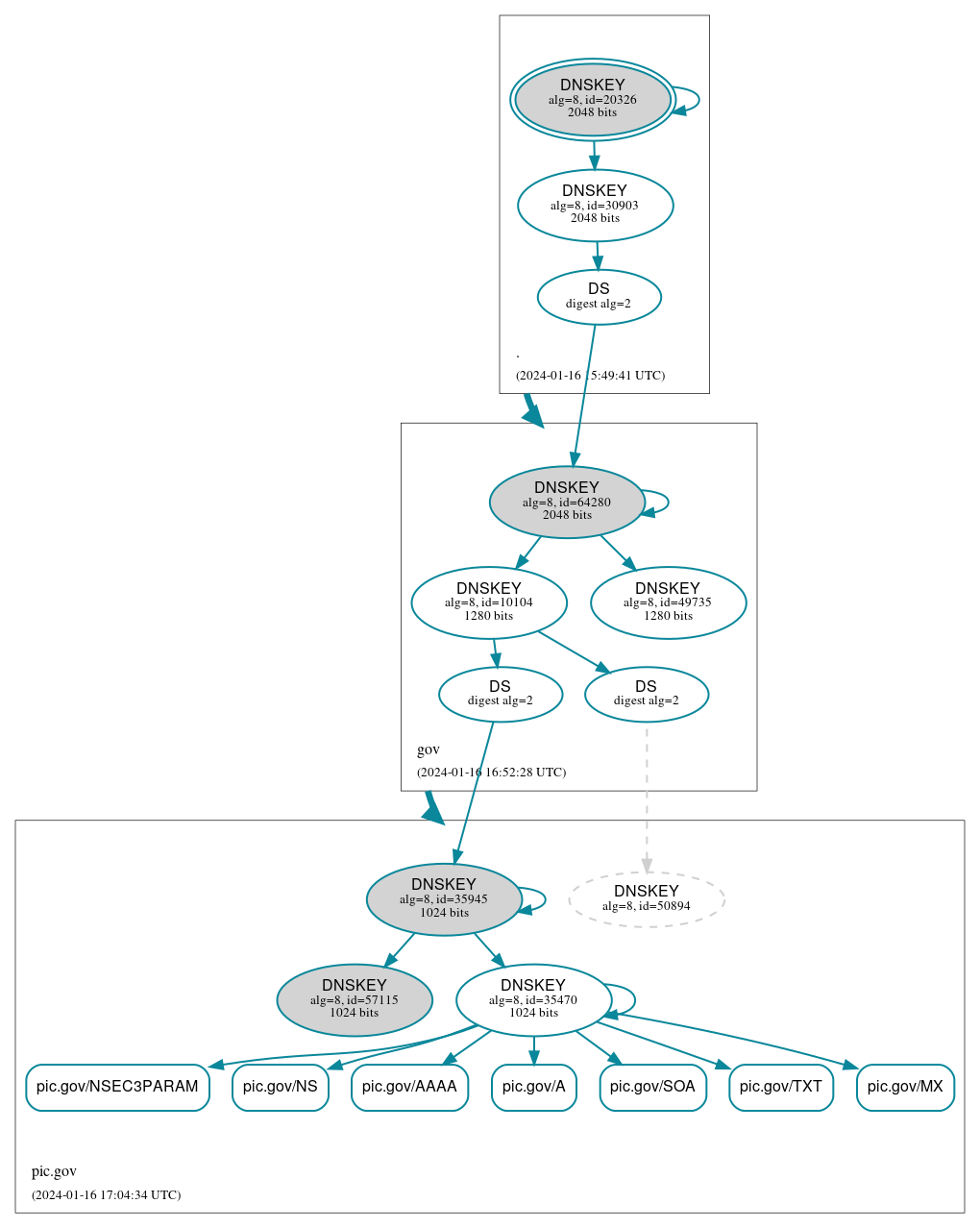 DNSSEC authentication graph