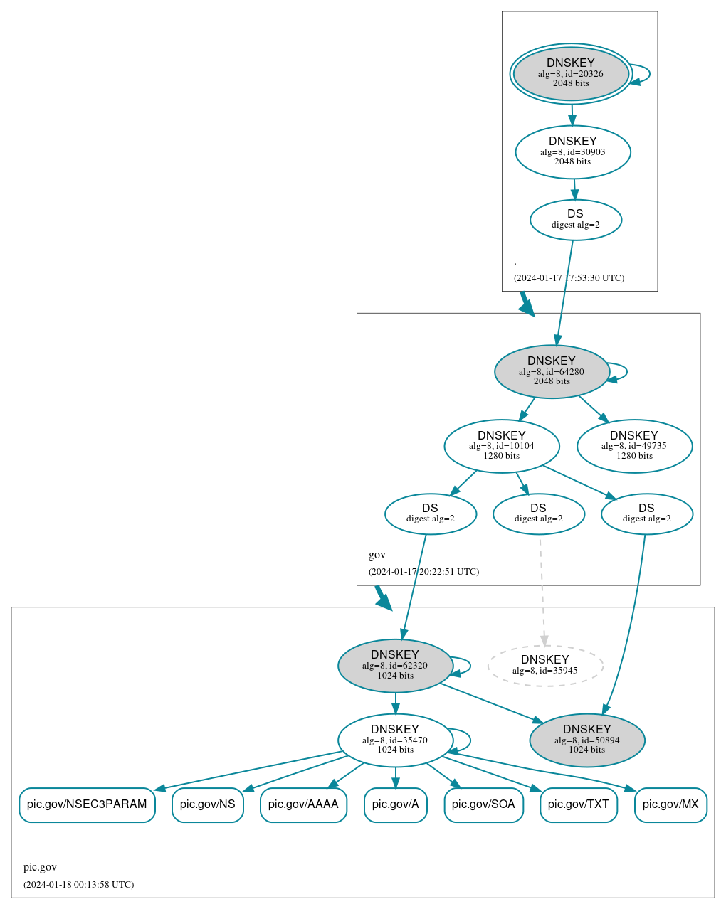 DNSSEC authentication graph