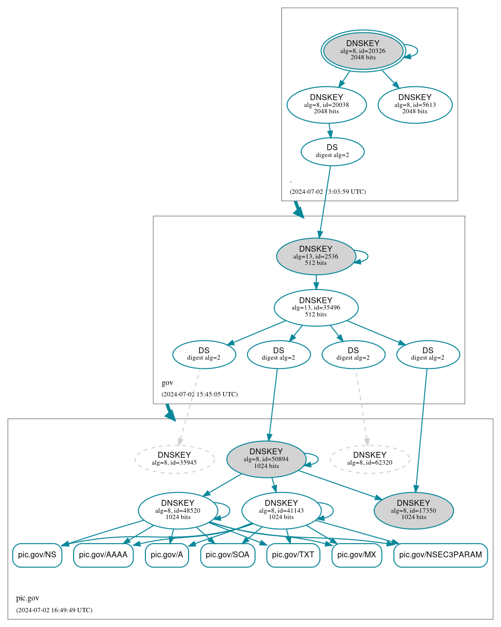 DNSSEC authentication graph