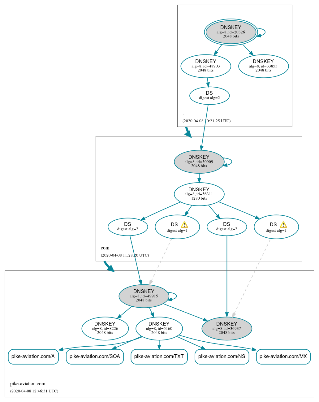 DNSSEC authentication graph