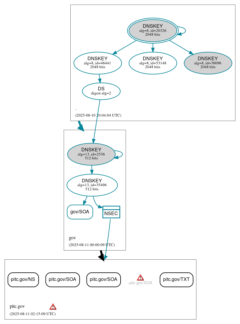 DNSSEC authentication graph