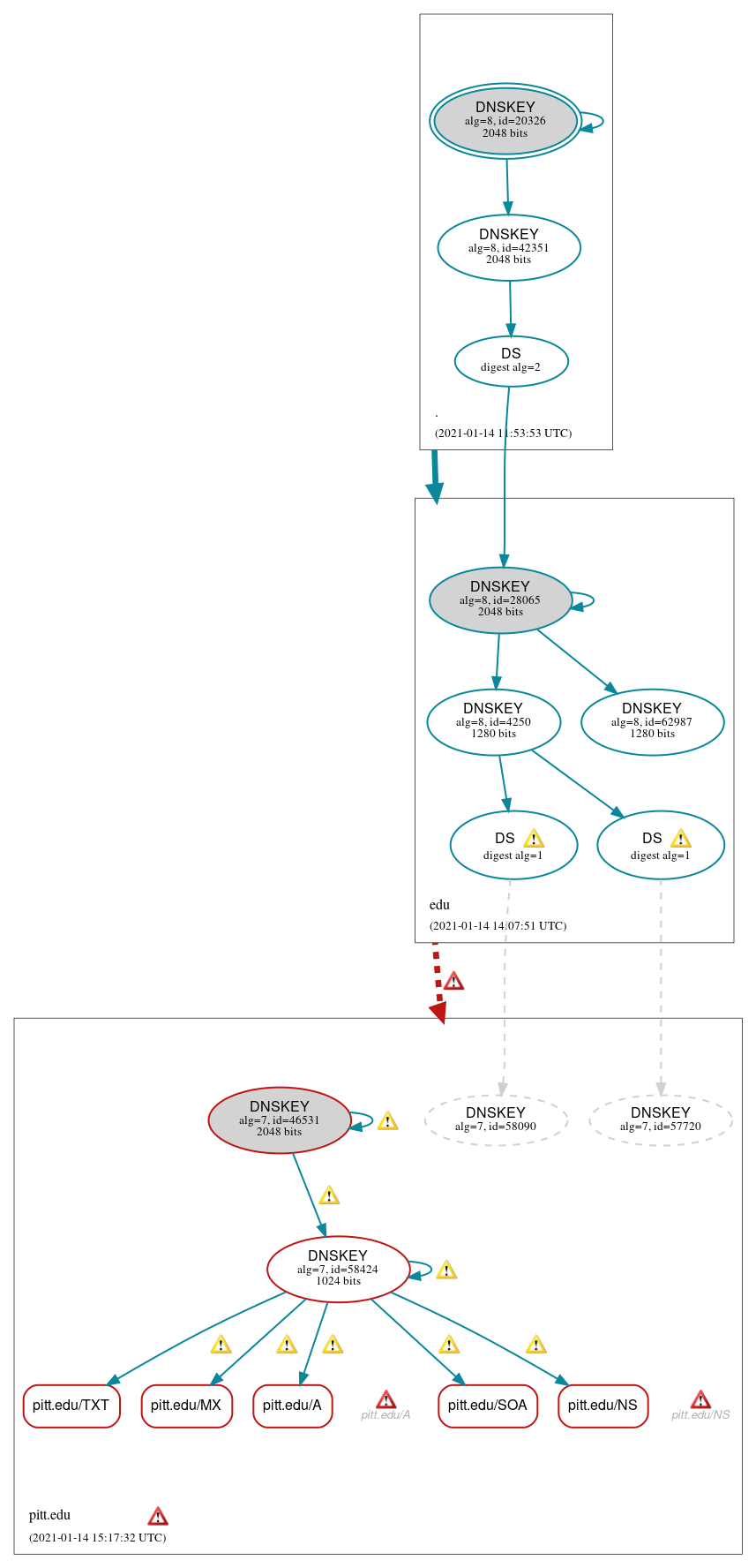 DNSSEC authentication graph