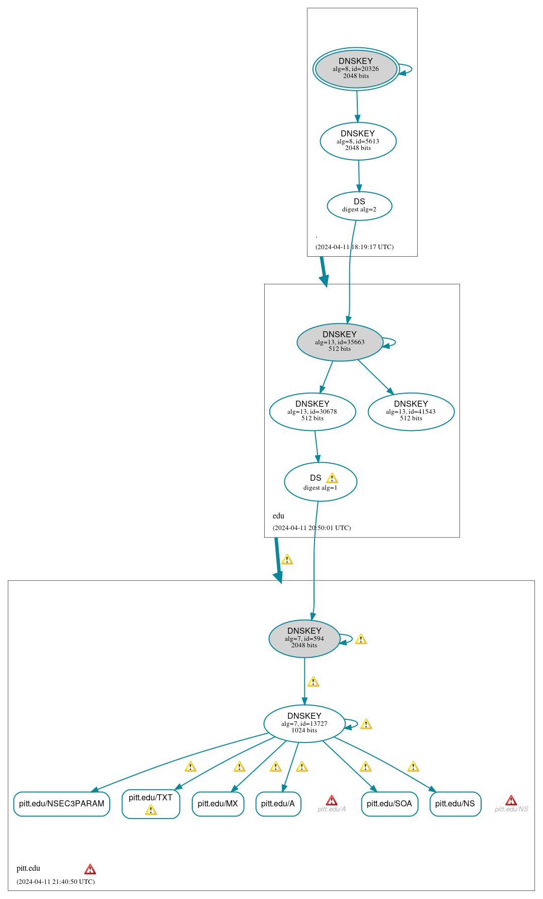 DNSSEC authentication graph