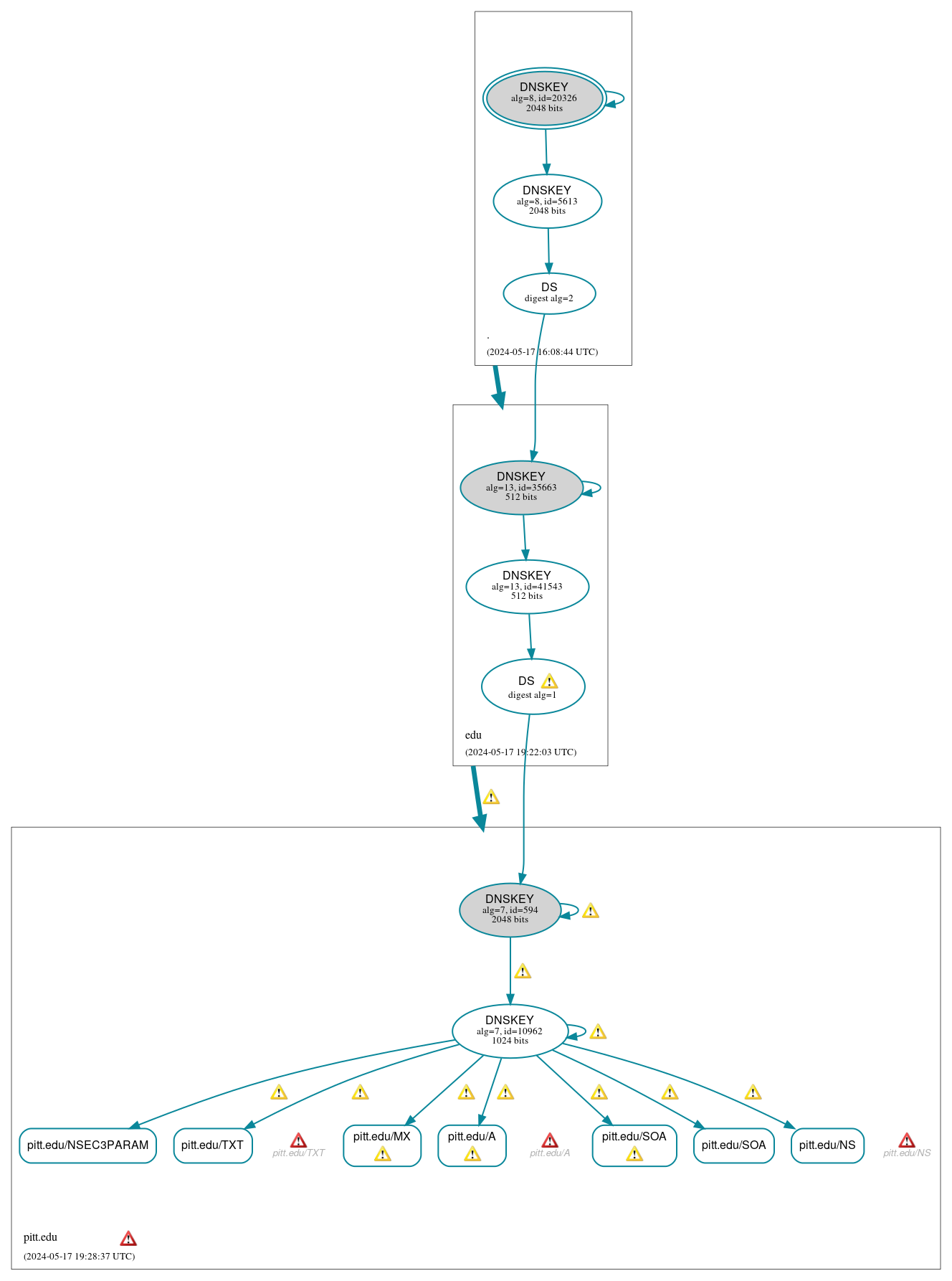 DNSSEC authentication graph