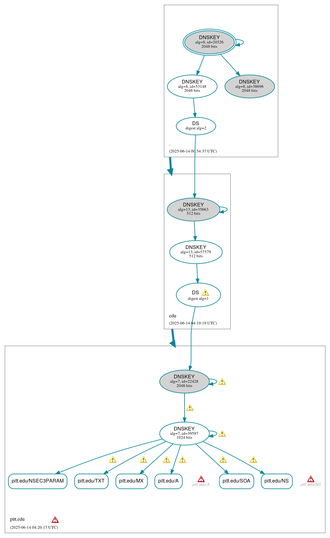 DNSSEC authentication graph