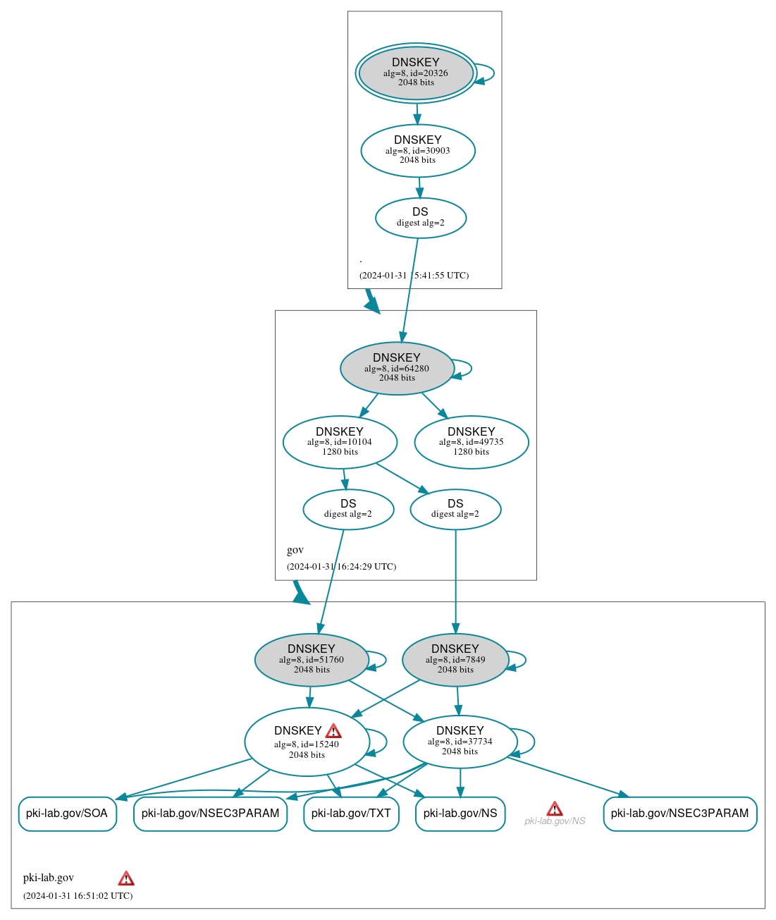 DNSSEC authentication graph