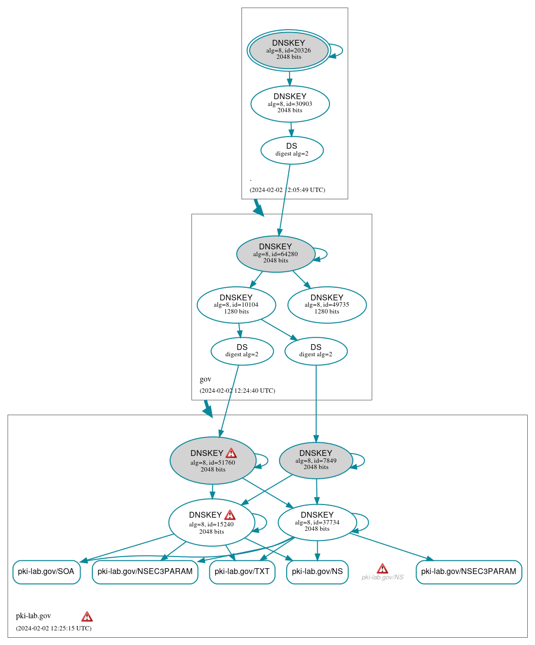 DNSSEC authentication graph