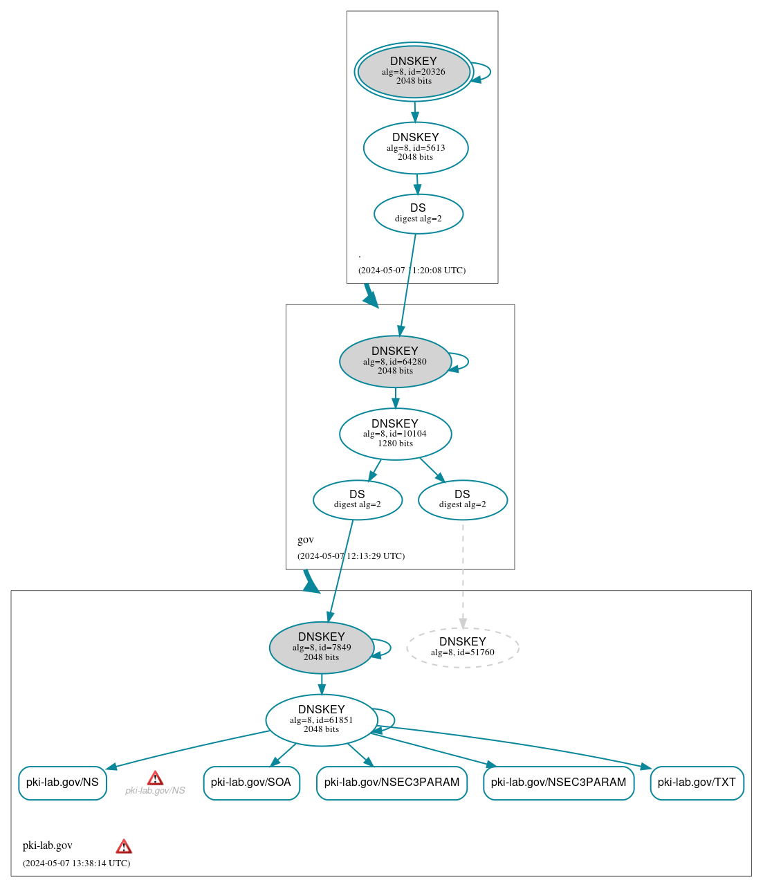 DNSSEC authentication graph