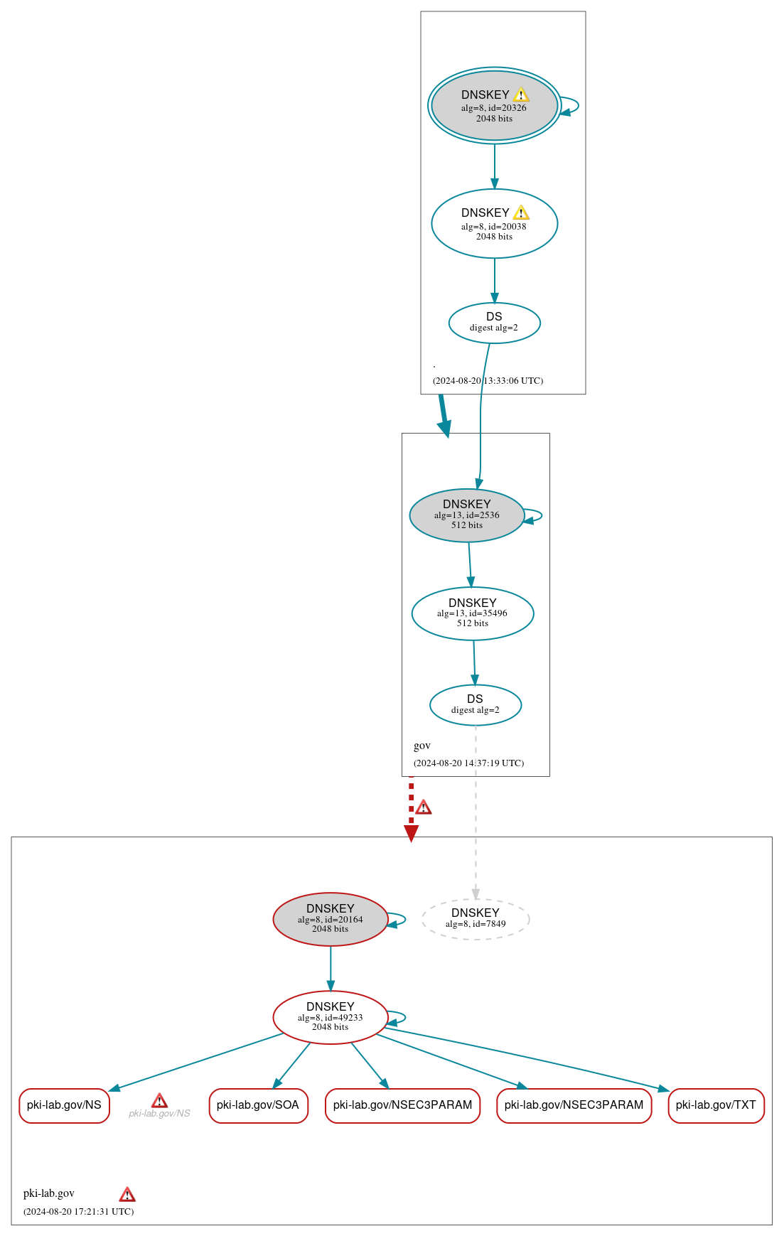 DNSSEC authentication graph