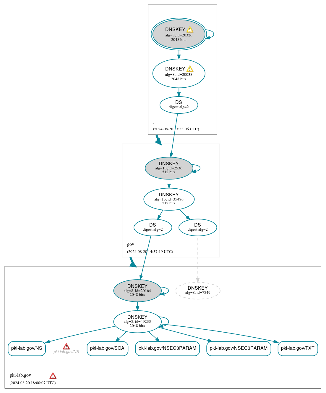 DNSSEC authentication graph