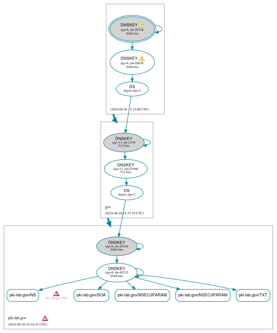 DNSSEC authentication graph