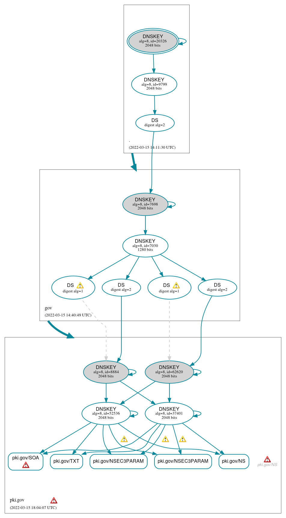 DNSSEC authentication graph