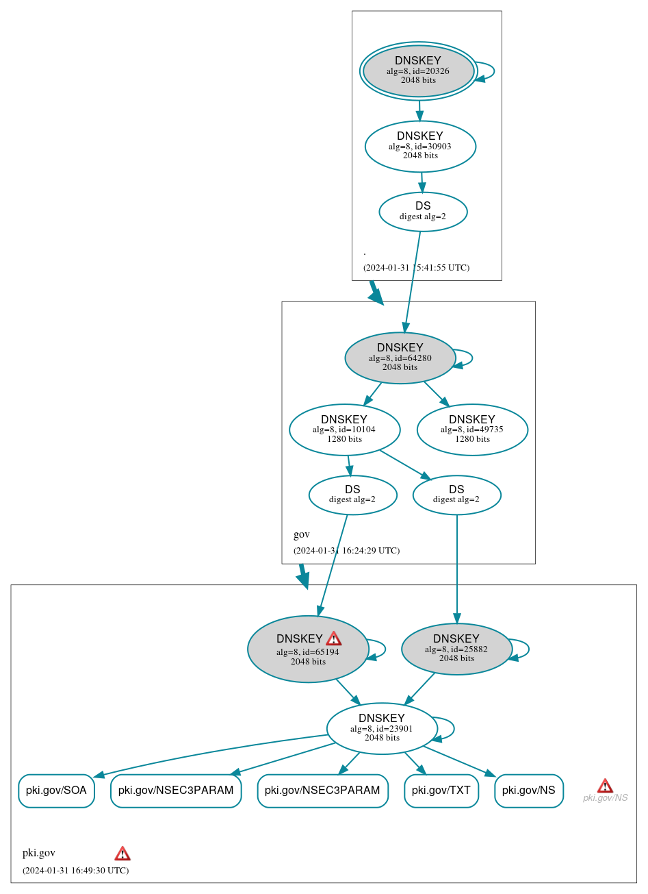 DNSSEC authentication graph