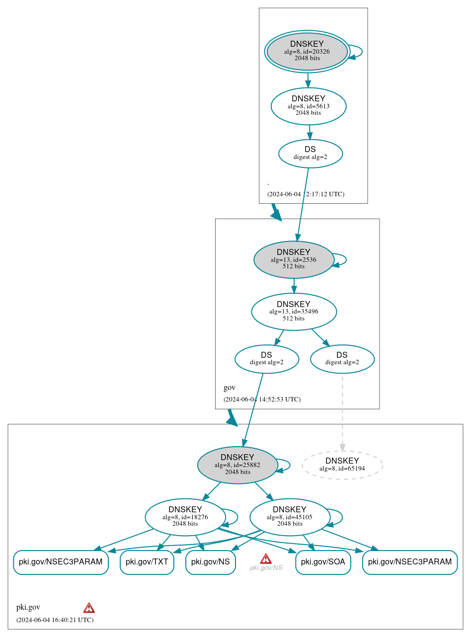 DNSSEC authentication graph