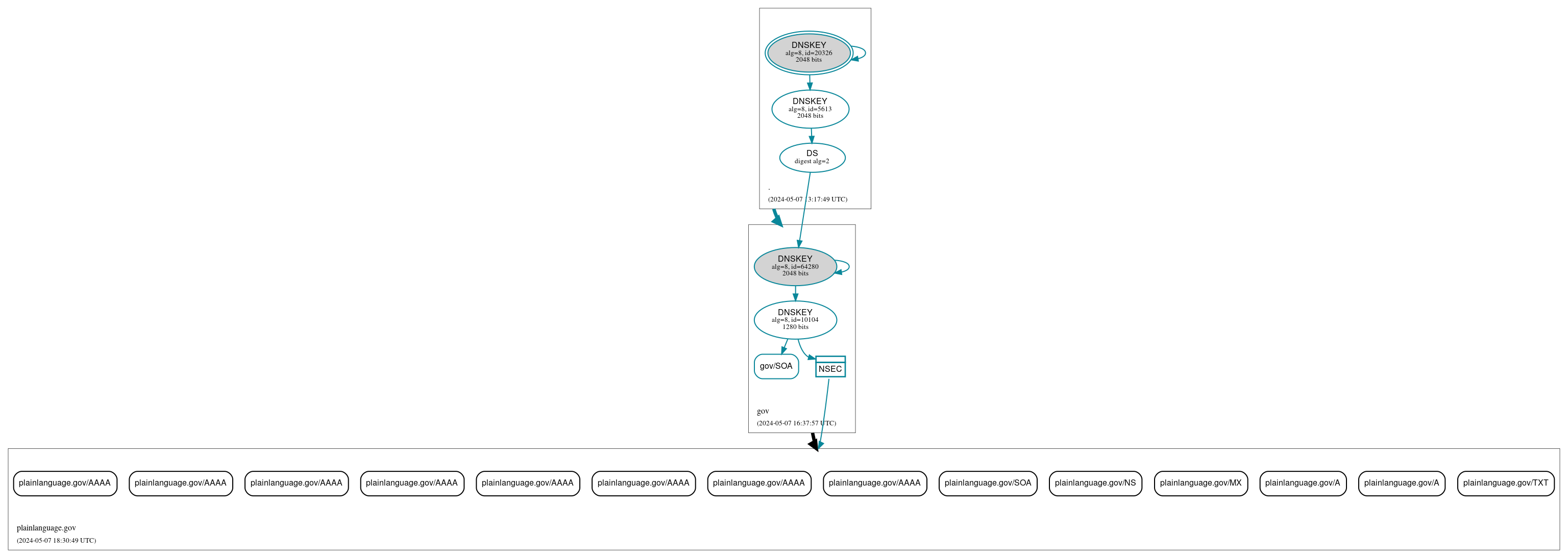 DNSSEC authentication graph