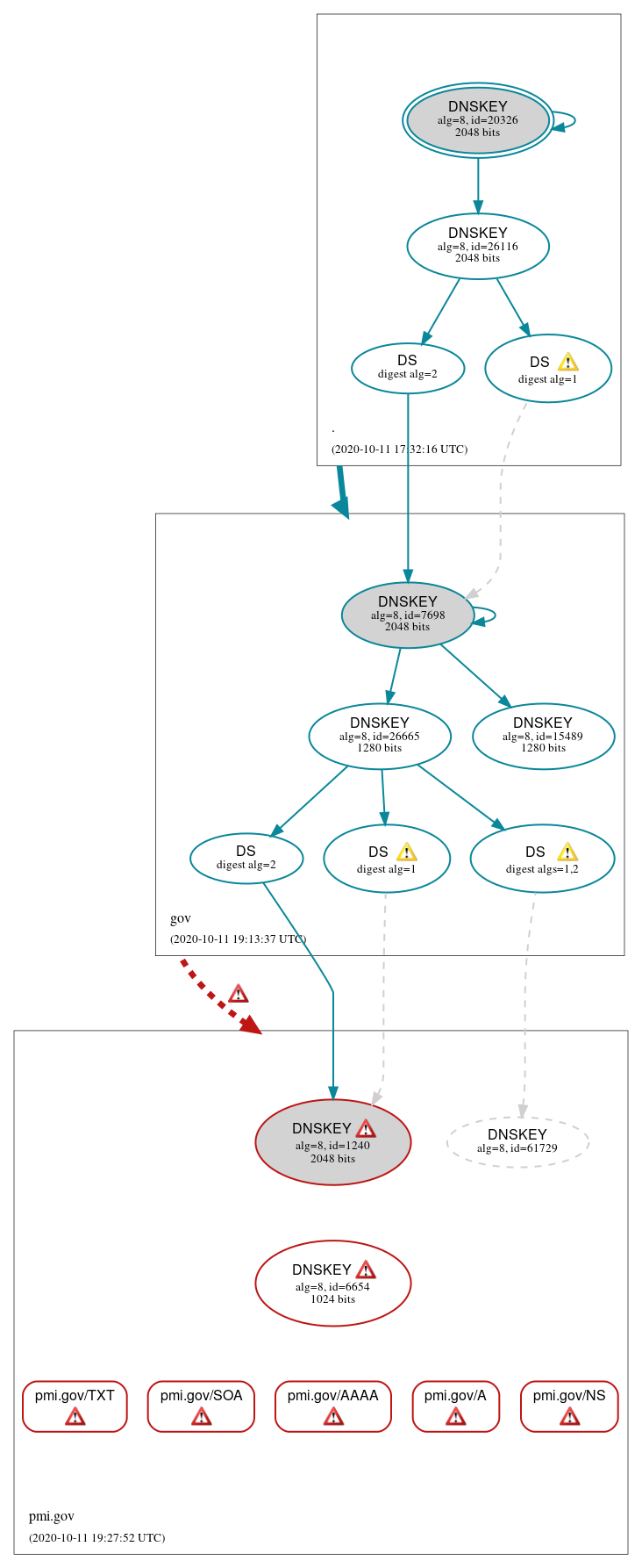 DNSSEC authentication graph