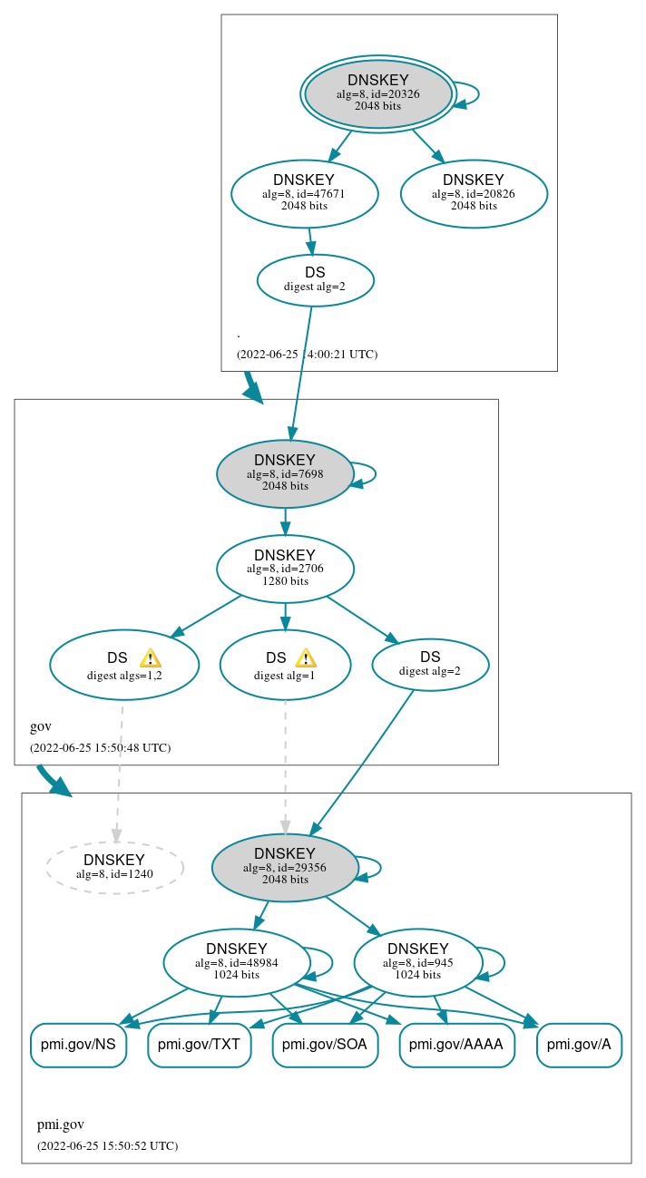 DNSSEC authentication graph