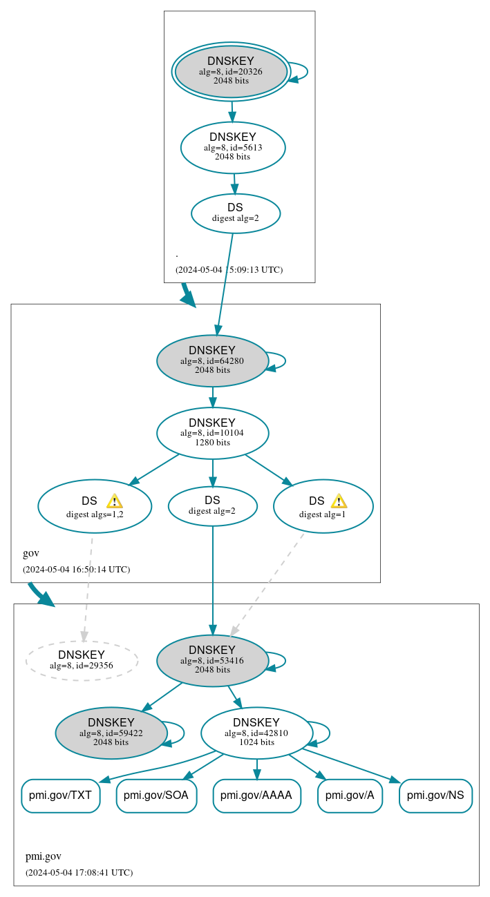 DNSSEC authentication graph