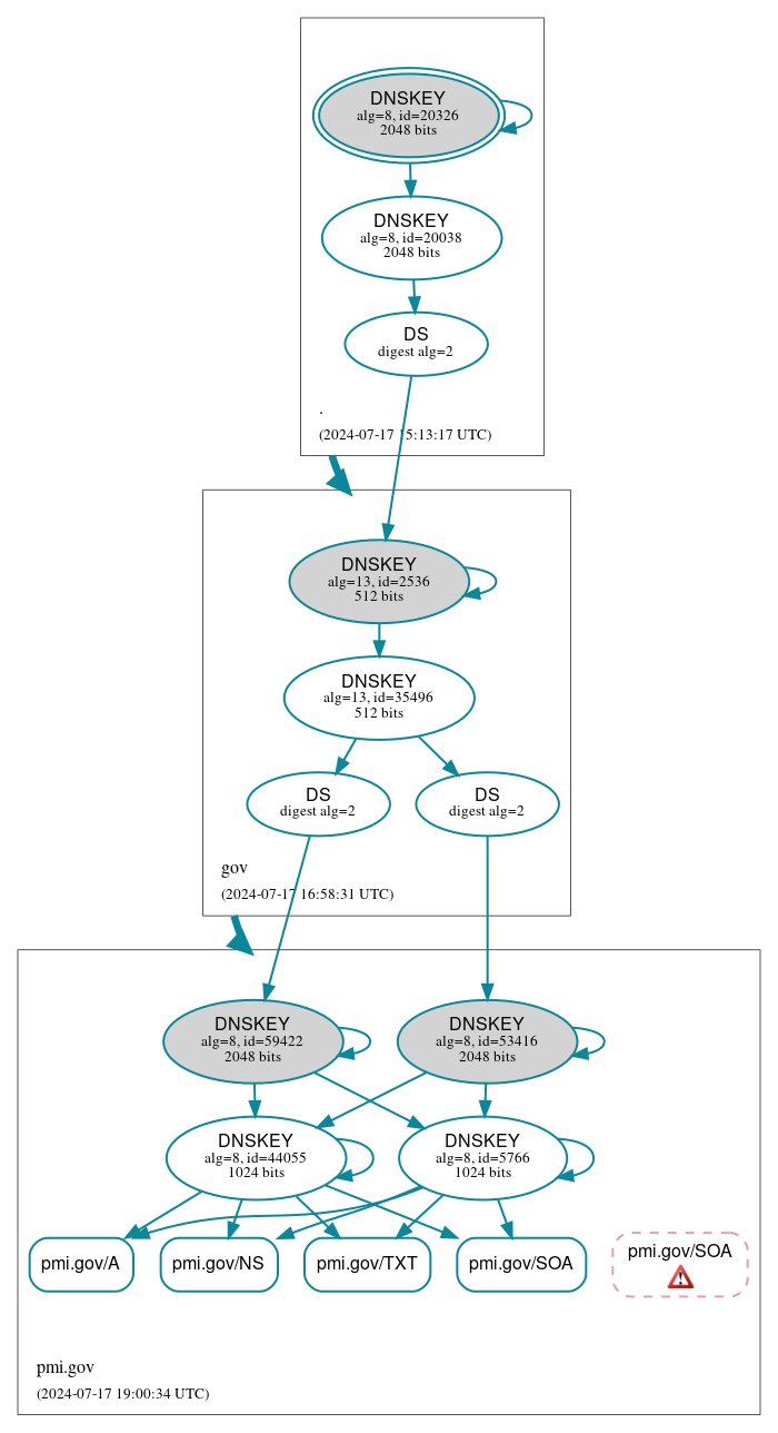 DNSSEC authentication graph