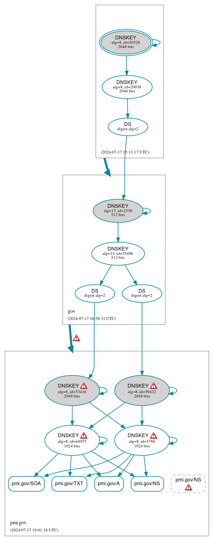 DNSSEC authentication graph