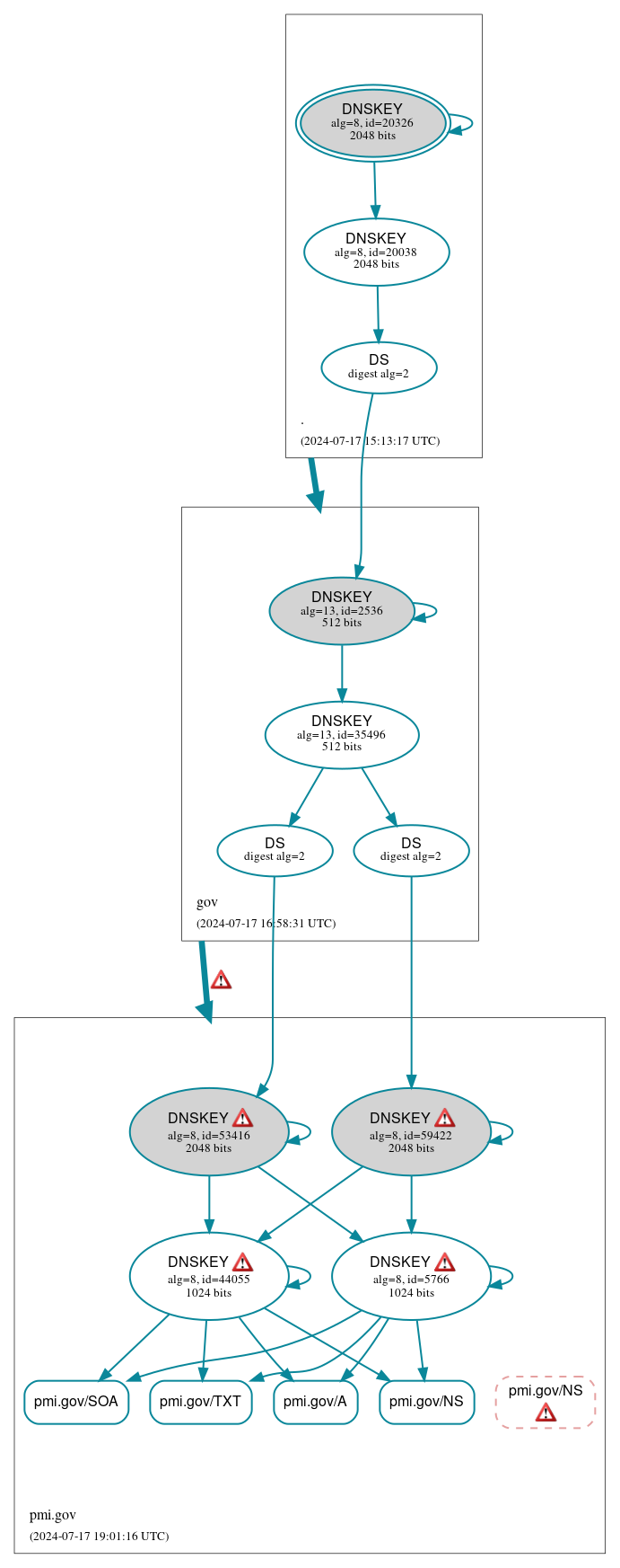 DNSSEC authentication graph