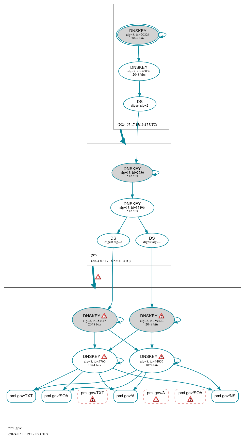 DNSSEC authentication graph