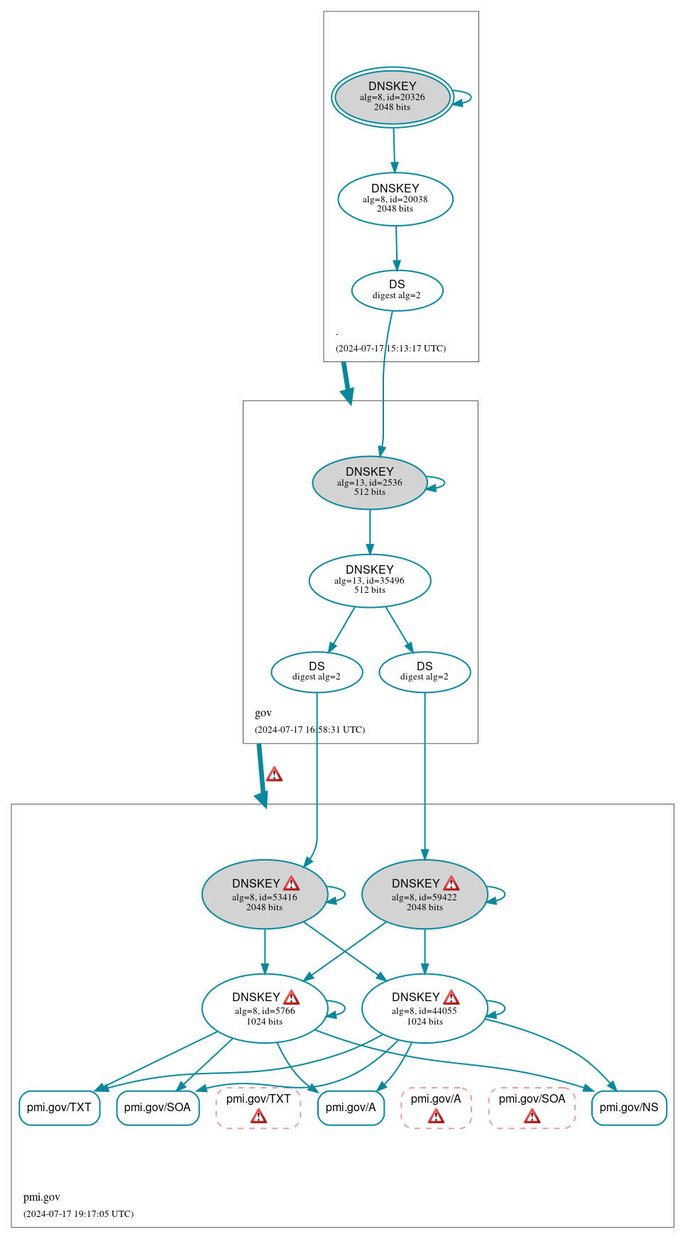 DNSSEC authentication graph