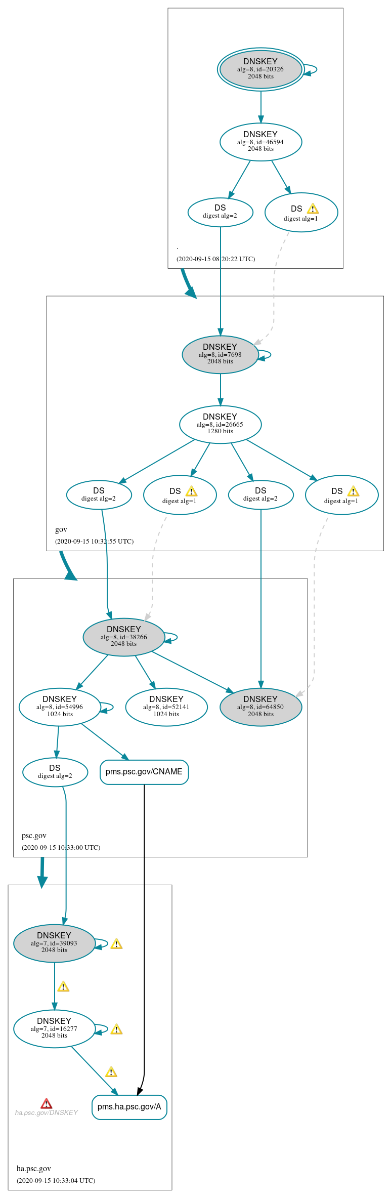 DNSSEC authentication graph