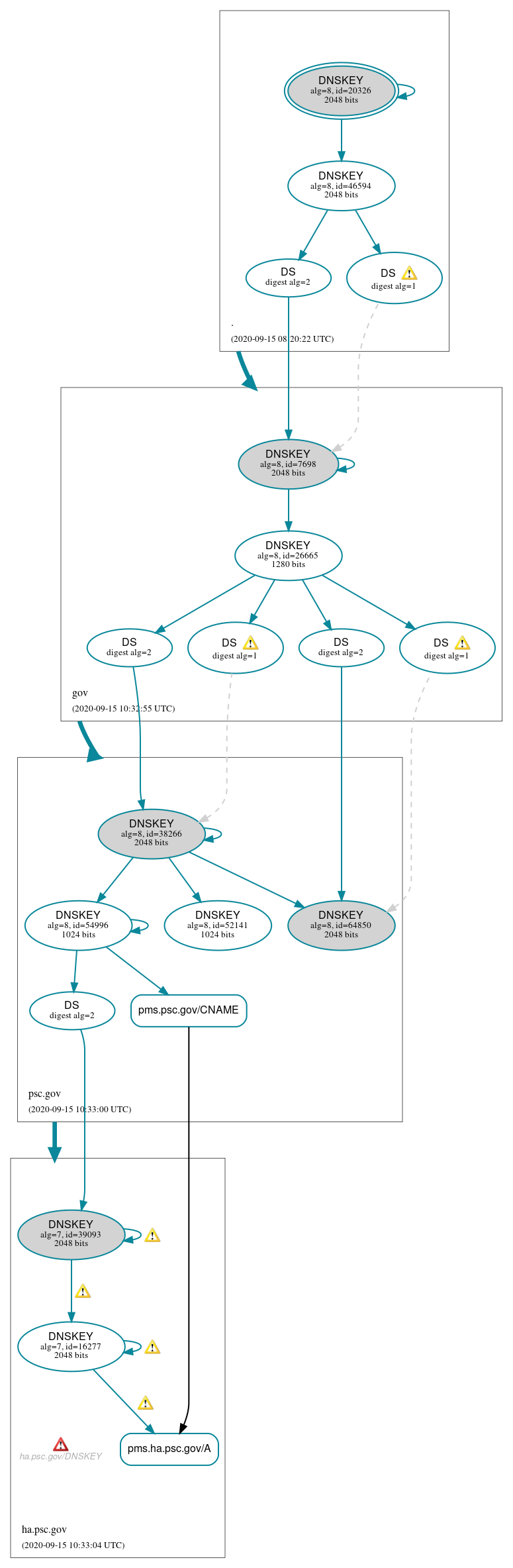 DNSSEC authentication graph