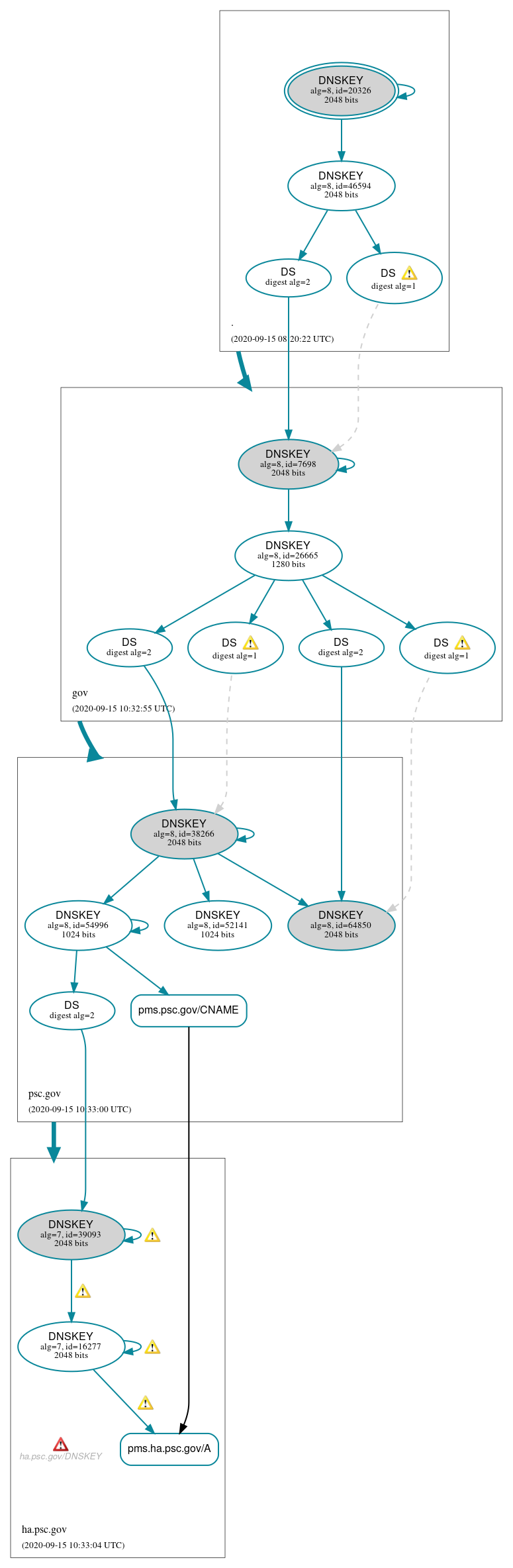 DNSSEC authentication graph