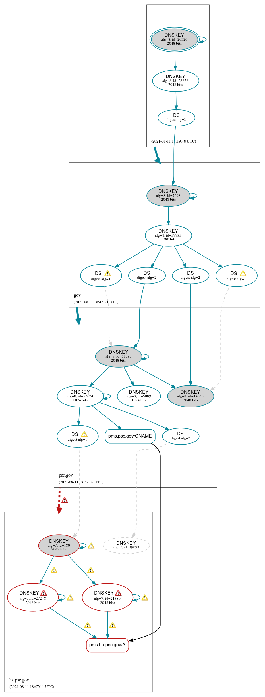 DNSSEC authentication graph