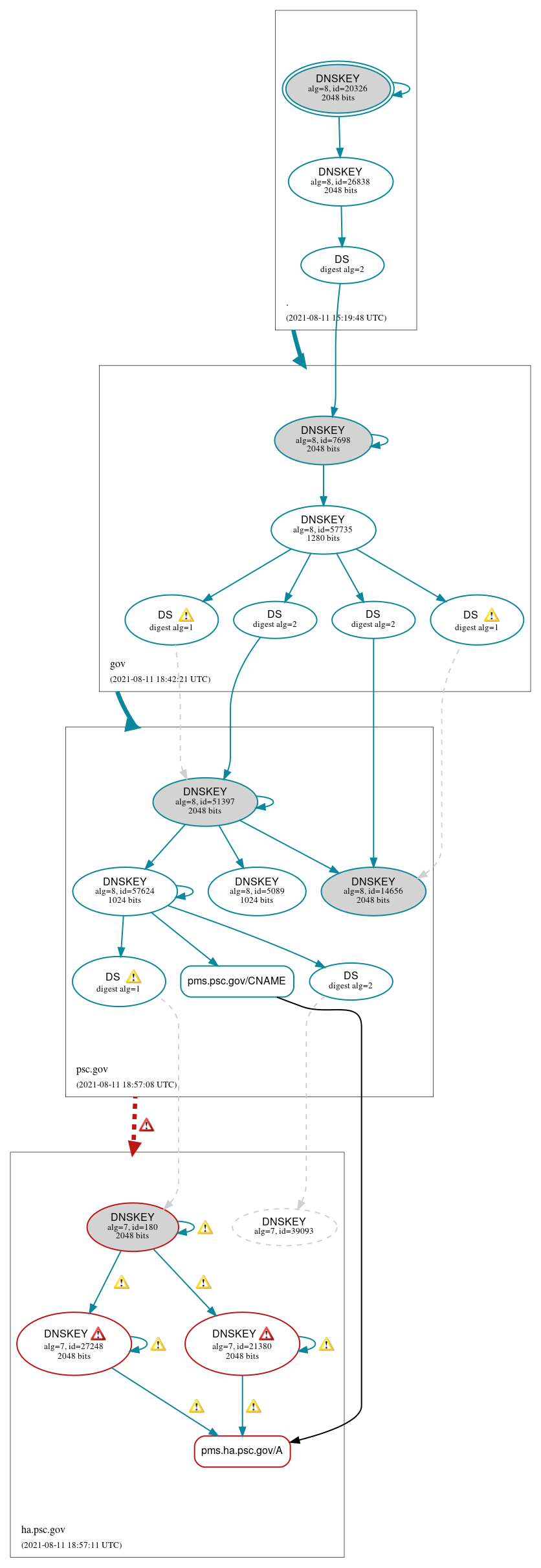 DNSSEC authentication graph