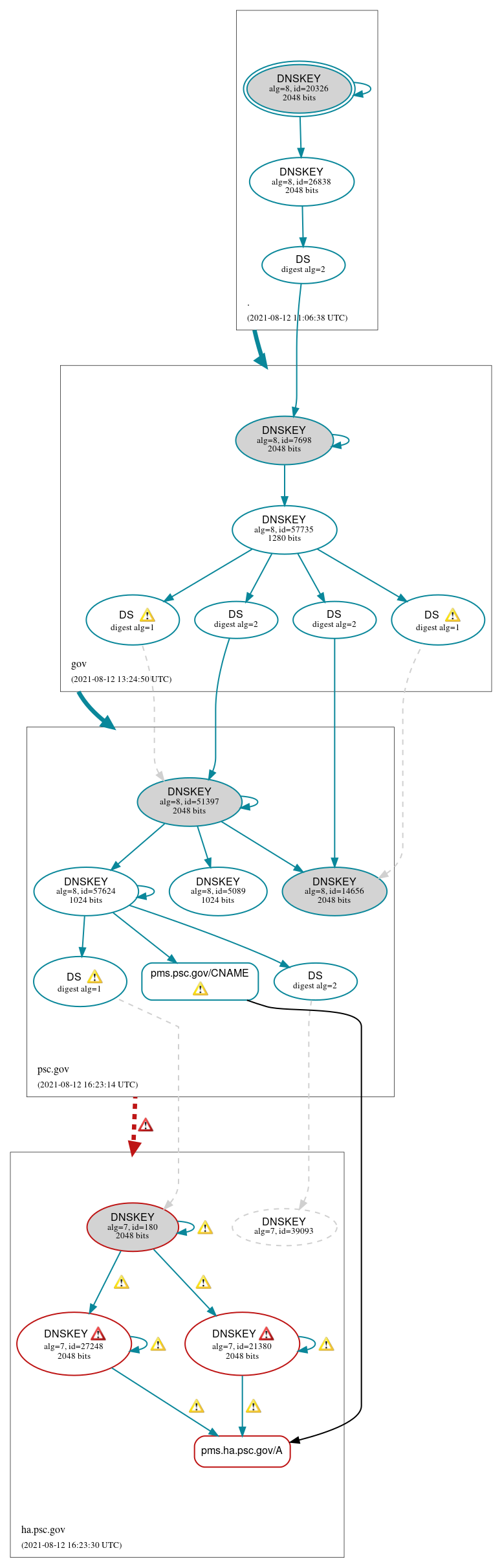 DNSSEC authentication graph