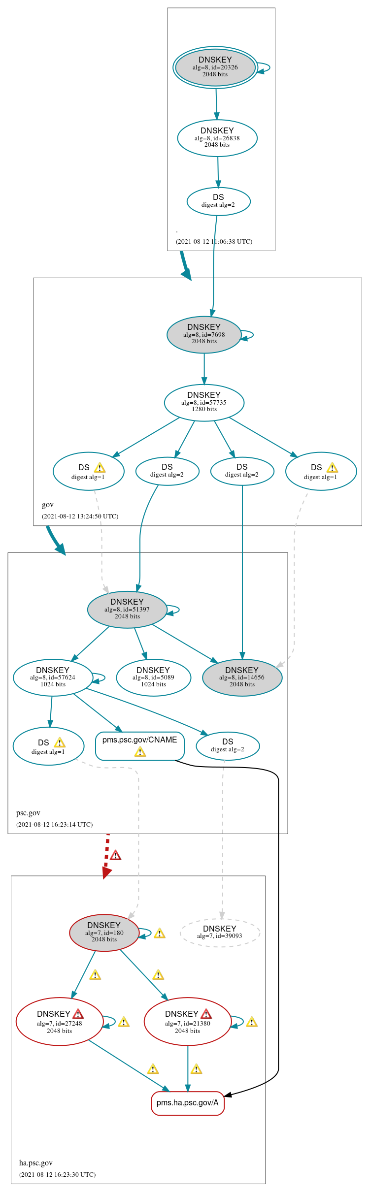 DNSSEC authentication graph