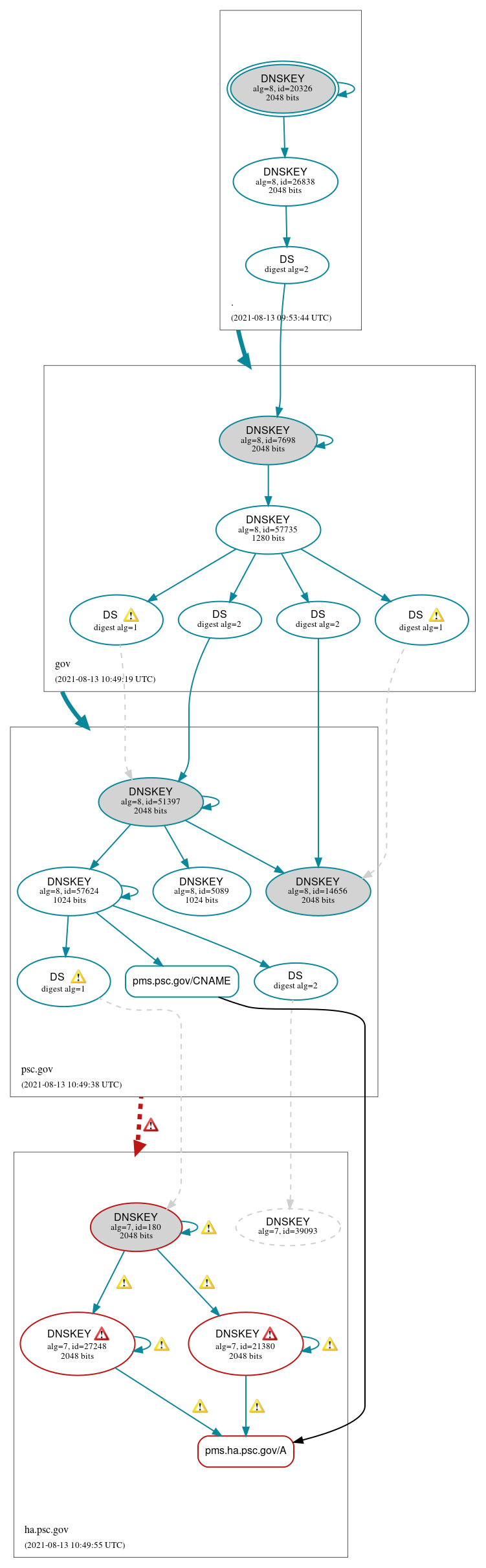 DNSSEC authentication graph