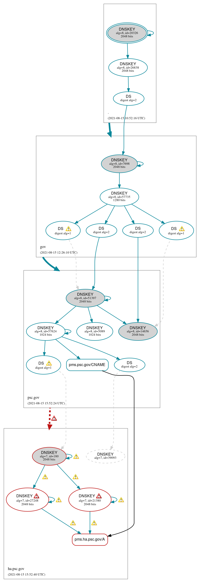 DNSSEC authentication graph