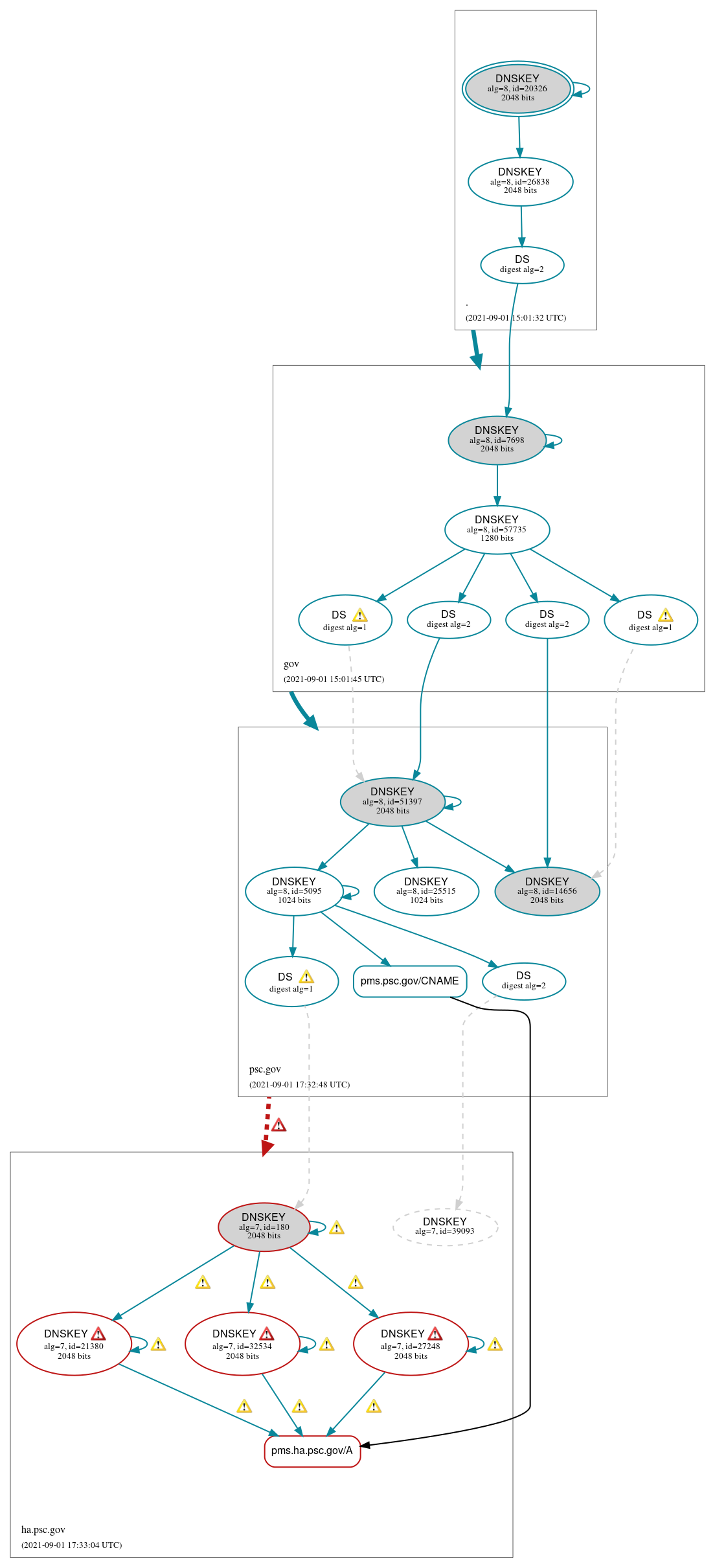 DNSSEC authentication graph