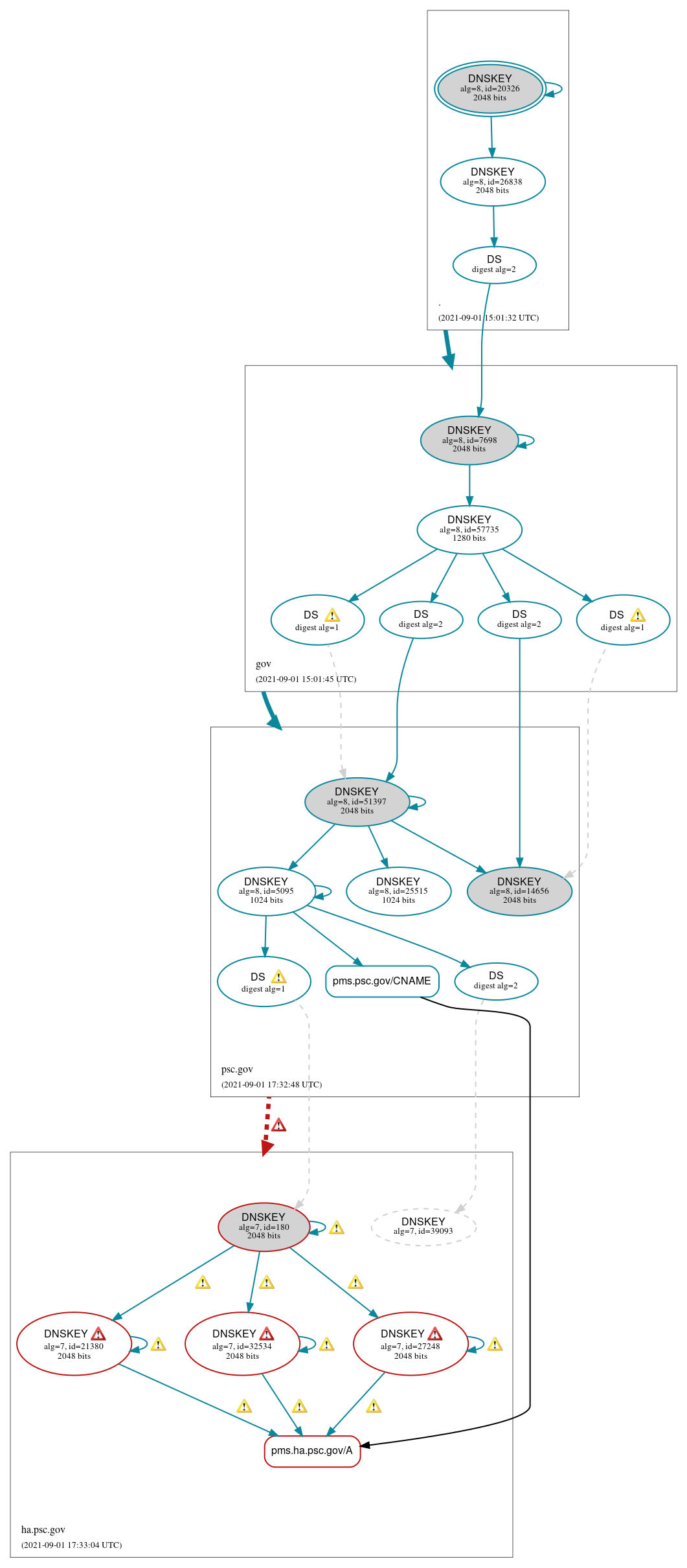 DNSSEC authentication graph