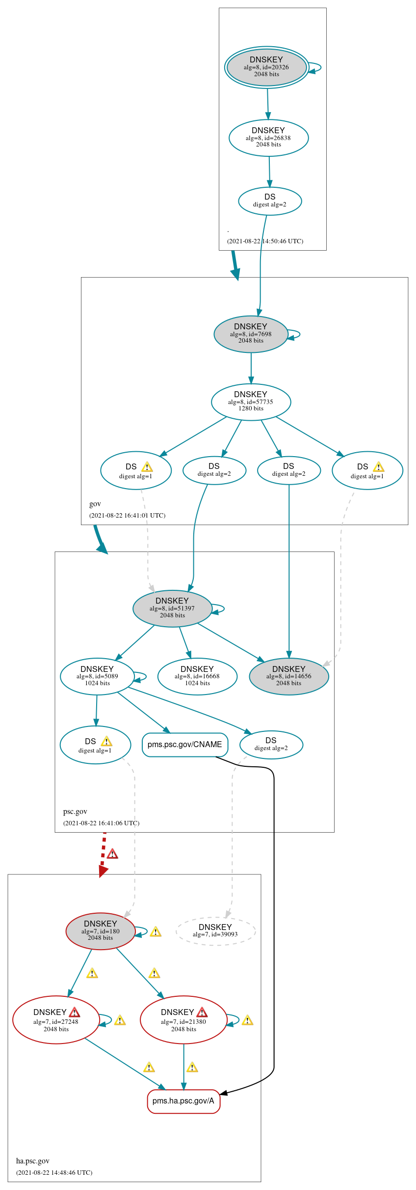 DNSSEC authentication graph